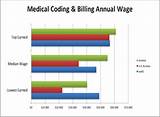 Medical Coding Jobs From Home Salary