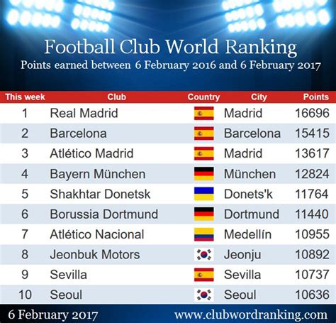 Football International World Rankings Fifa Ranking Dec 2019