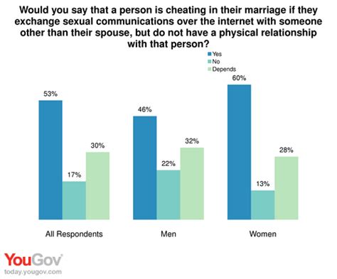 Sexting Is Cheating And Close To Half Of Democrats Want Rep