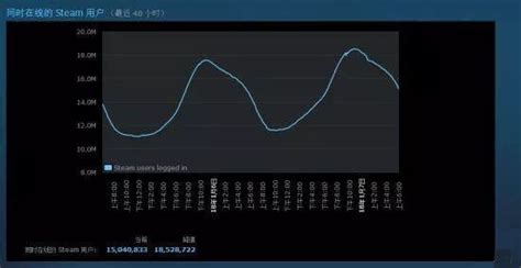 Steam同時線上人數破1800萬 5款遊戲峰值過10萬 頭條觀察 Itw01