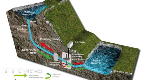 Major Hydro Project Proposed For Loch Ness Bbc News