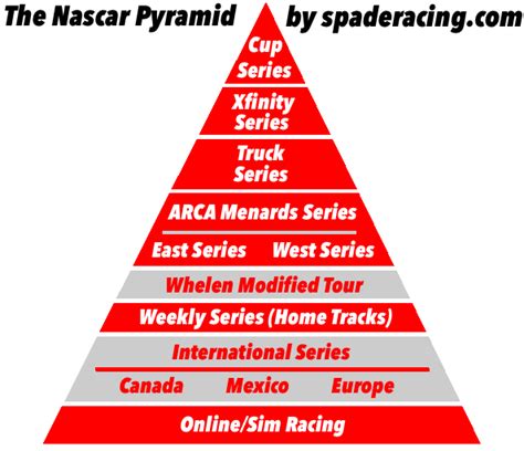 Spade Racing Nascar For Newbies Part 3 The Cup Series And Beyond The