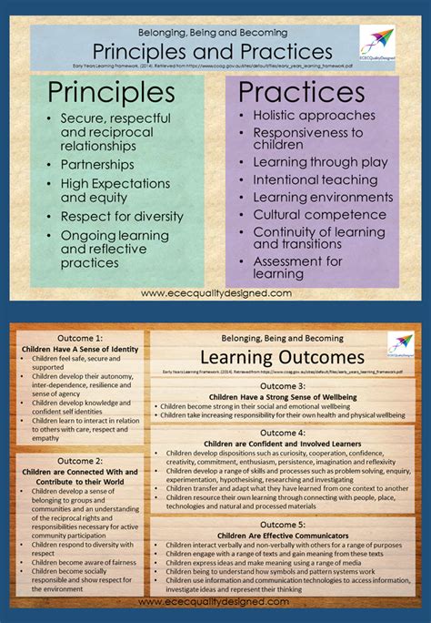 Free Resource Principles Practices And Learning Outcomes Posters