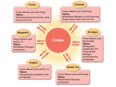 Menurut catatan arab, raja dianggap raja di gunung dan maharaja di pulau. Konsep Alam Melayu Sejarah Tingkatan 2