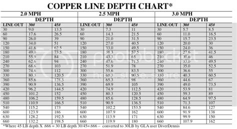Copper Line General Discussion Great Lakes Fisherman