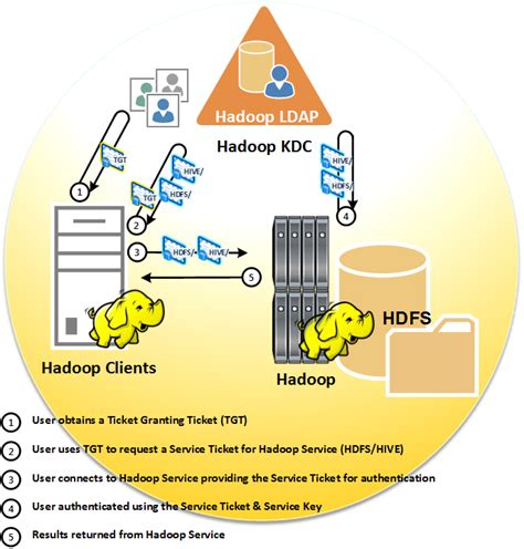 Bellow are configuration steps you may need to perform during the spnego/kerberos authentication configuration. Understanding Hadoop security - SAS Users