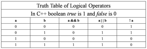 Logical Logical Operators In C Truth Table