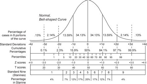 For normally distributed vectors, see multivariate normal distribution. Standard score - Wikipedia