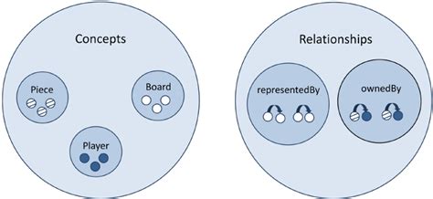 2 Concepts Vs Relationships Download Scientific Diagram