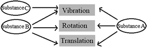 Often times it is useful to separate matter. Classification Of Matter Pogil : Classification Of Matter ...