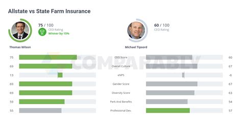 All insurance companies selectively set their rates to attract drivers of the risk category they wish to insure. Allstate vs State Farm Insurance | Comparably