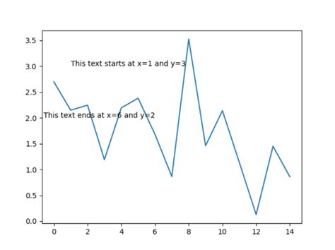 How To Add Text To Matplotlib Plots With Examples