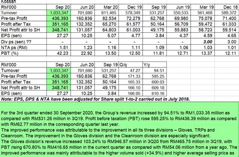 The firm has three primary businesses: Kossan: Earnings Soared But Share Price Floored | Sharetisfy