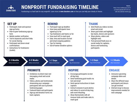 Nonprofit Fundraising Timeline Template Keep The Team On Track By