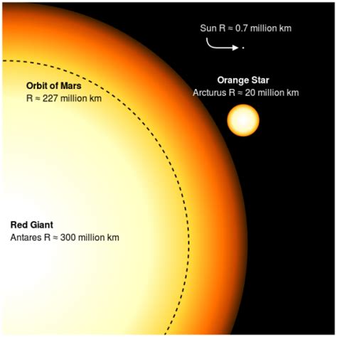 Red Giant Compared To The Pictures Of The Earth