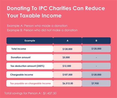 Reduce Your Income Tax With Charitable Tax Deductions
