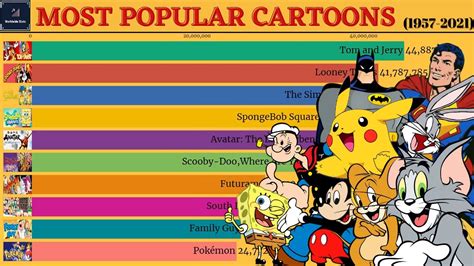 Top 10 Most Popular Cartoons In The World 1957 2021 Most Popular