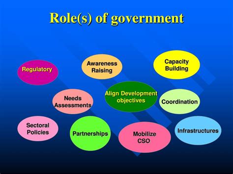 Ppt The Role Of Government In Economic Development Powerpoint