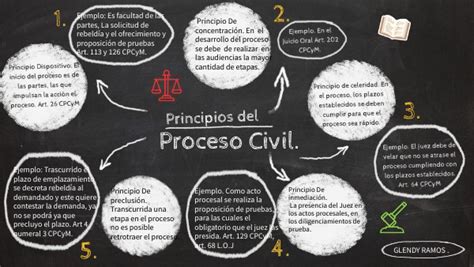 Principios Del Proceso Civil