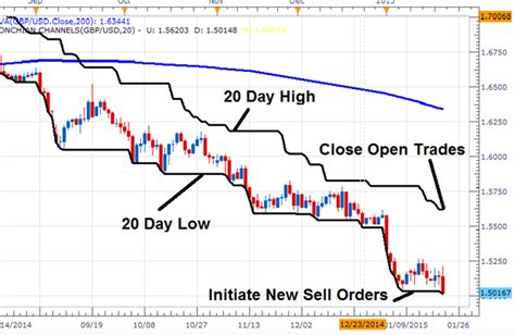 Forex Daily High And Low Strategy Forex Incontrol Ea Review