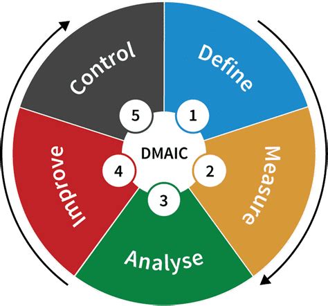 The Diagram Shows How To Use Dmaic Process Storyboard For An Hot Sex