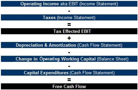 In this video on free cash flow fcf, we are going to understand this topic in detail including its meaning, formula, calculation and examples. Royal Returns: Walk Me Through a DCF