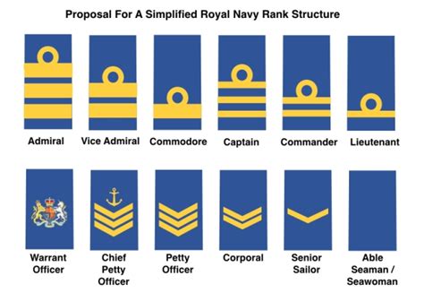 Do We Need To Simplify The Rank Structures Of Uk Armed Forces Uk
