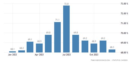 Sweden Employment Rate 2005 2020 Data 2021 2022 Forecast