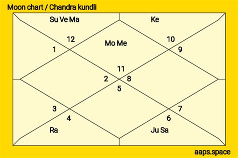 Kapil Sharma Birth Chart Aapsspace