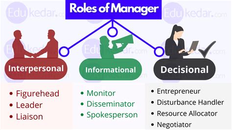 Roles Of Manager 10 Managerial Roles By Henry Mintzberg