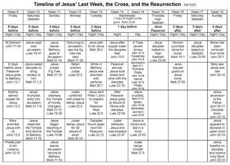 Jesus Final Week Timeline Seachord