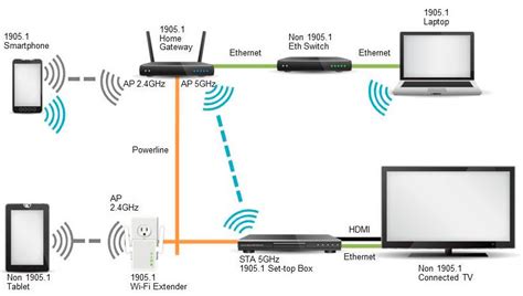 Cuáles son los principales protocolos Wifi Todo lo que necesitas saber