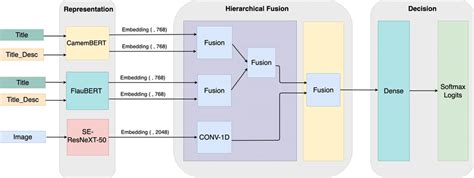 Multi Modal Representation Hierarchical Fusion Download Scientific