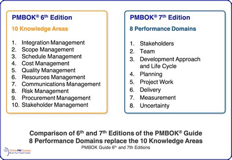 Pmbok Guide 7th Edition Your 20 Most Important Questions Answered