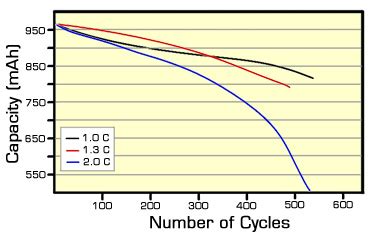 But this graph is misleading due to the fact that 100 cycles of 0.6 dod does the same. Lithium-Ion Batteries: Are issues due to self-discharge ...