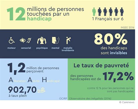 Handicap état Des Lieux Des Droits Des Handicapés En France