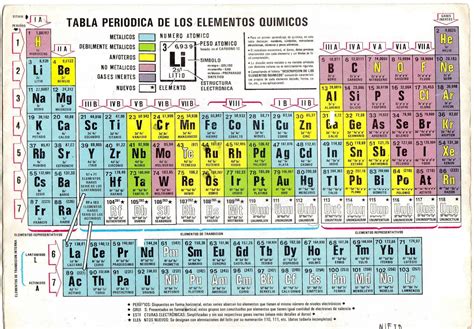 Tabla Periodica Actual De Los Elementos Quimicos