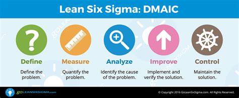 Lean Six Sigma Step By Step DMAIC Infographic GoLeanSixSigma Com GLSS Lean Six Sigma