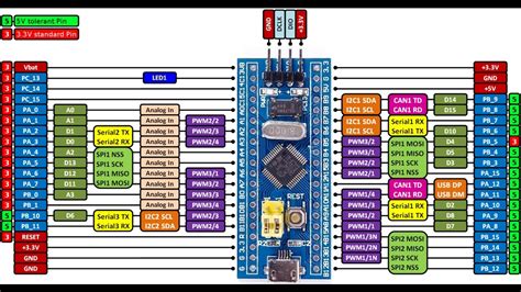 Два первых порта в ардуине на Stm32 Аппаратная платформа Arduino