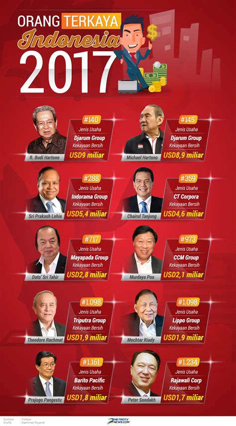 Infografik Orang Orang Terkaya Indonesia 2017 Medcomid