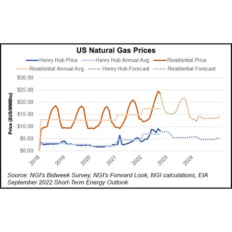 Winter Natural Gas Costs Seen Rising For U S Households And Henry Hub At In Q EIA Says