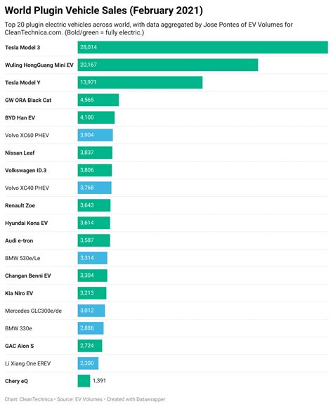 13 Amazing Tesla Sales Milestones 17 Charts Cleantech