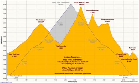 The elevation for 2395 pikes peak dr, florissant, co 80816, usa is: Comparison of the Andes Adventures Inca Trail Marathon and ...