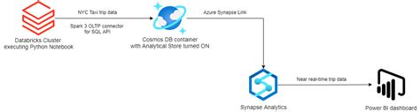 Implementing Microsoft Azure Cosmos Db Solutions Ph