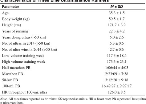 Table 1 From Competition Nutrition Practices Of Elite Ultramarathon