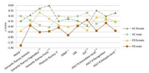 Figure 1 From Sex Differences In Brain And Cognition In De Novo Parkinsons Disease Semantic