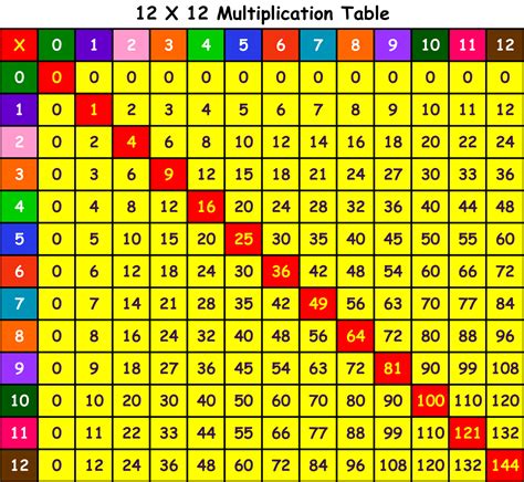 Multiplicationchart And Friends
