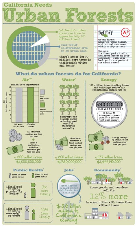 California Needs Urban Forests California Releaf