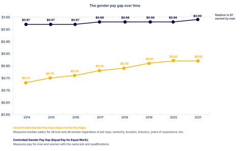 2022 State Of The Gender Pay Gap Report 2022