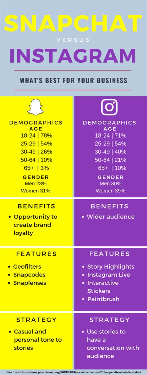 Snapchat Vs Instagram 3 Benefits Of Each For Your Business